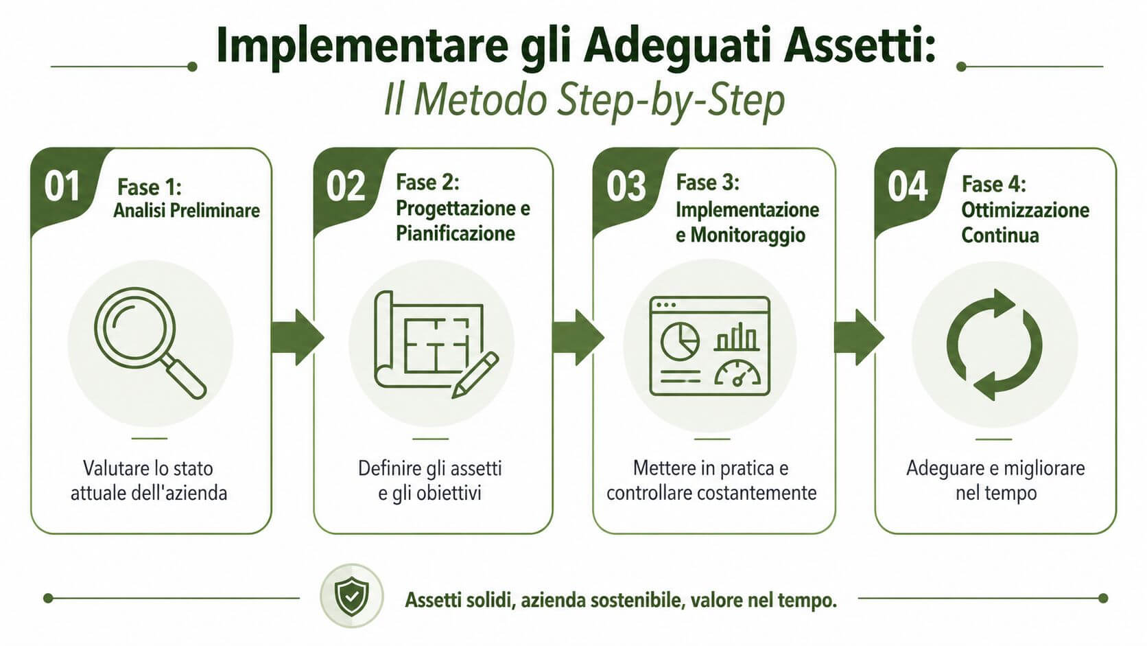 Infografica del metodo passo dopo passo per implementare adeguati assetti organizzativi in un'azienda per garantire valore sostenibile.