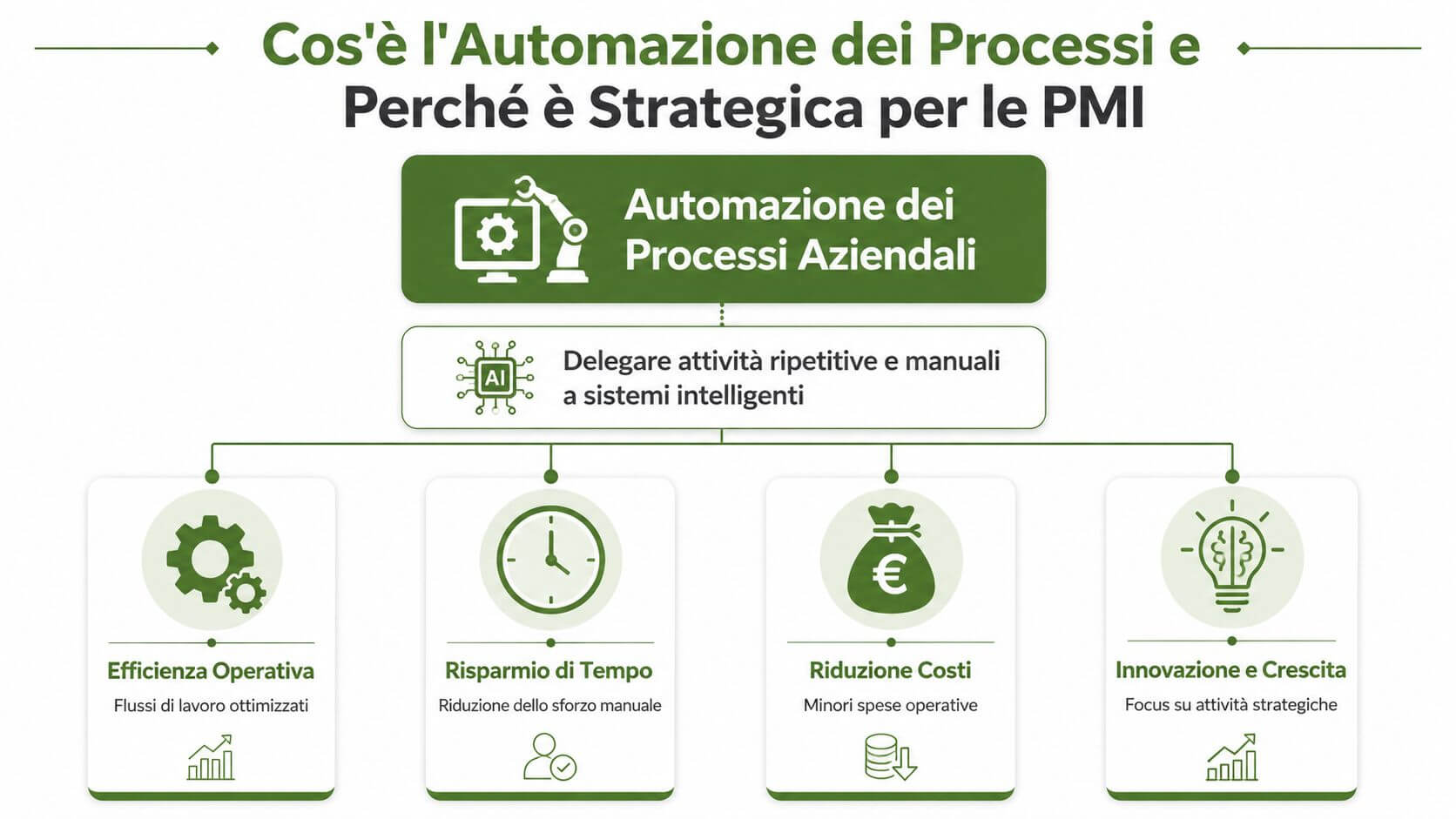 Schema grafico che illustra i vantaggi dell'automazione dei processi aziendali per le piccole e medie imprese.