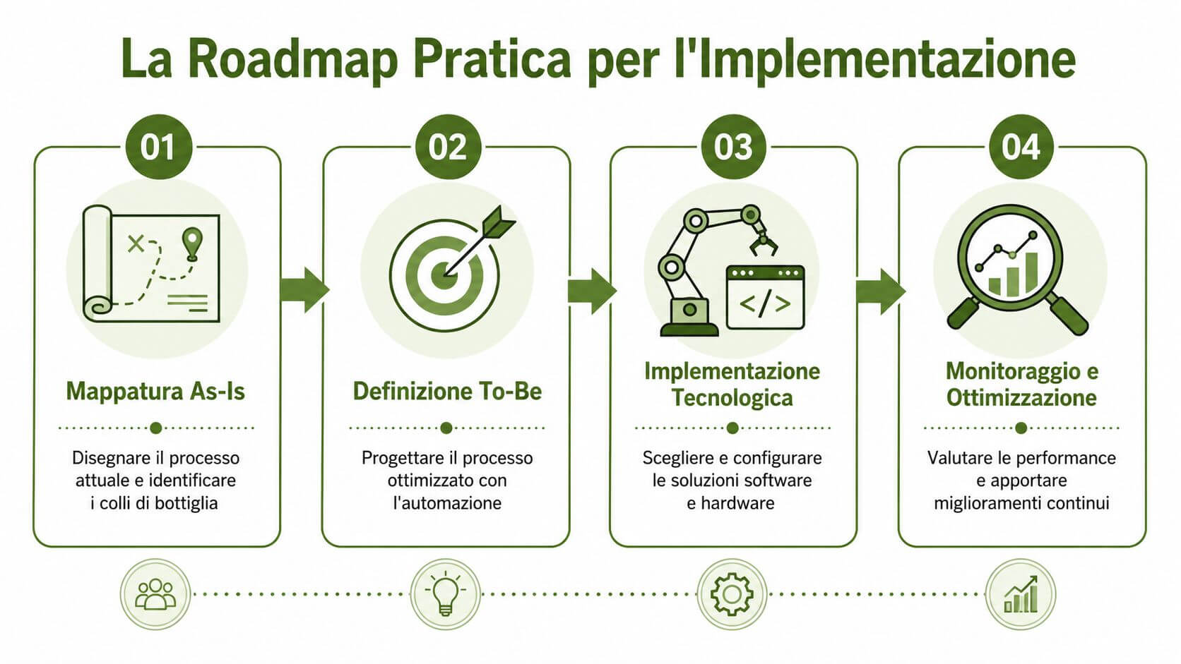 Una roadmap pratica composta da quattro fasi per l'implementazione dell'automazione dei processi aziendali in azienda.