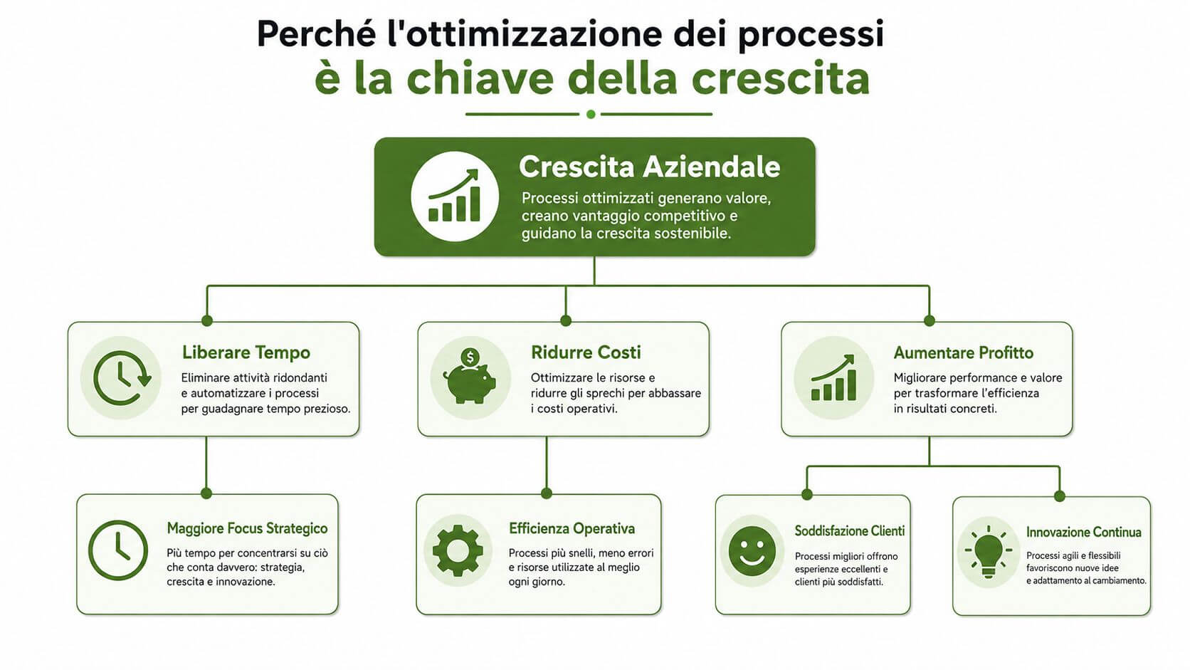 Diagramma infografico che illustra come l'ottimizzazione dei processi aziendali favorisca la crescita, riduca i costi e aumenti i profitti.