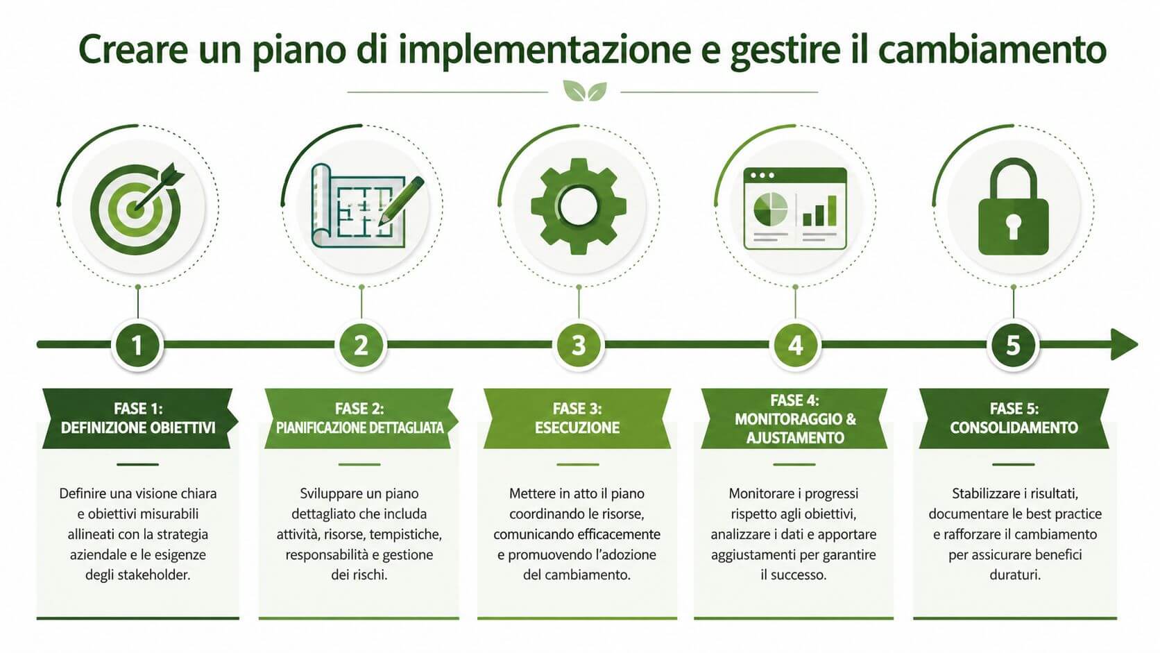 Diagramma a cinque fasi che illustra il processo di implementazione e gestione del cambiamento aziendale.