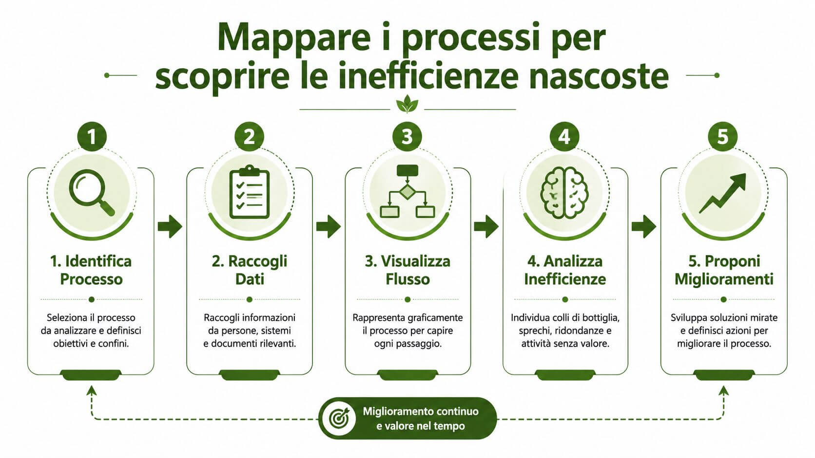 Infografica in cinque passaggi per l'ottimizzazione dei processi aziendali volta a identificare e risolvere inefficienze nascoste.