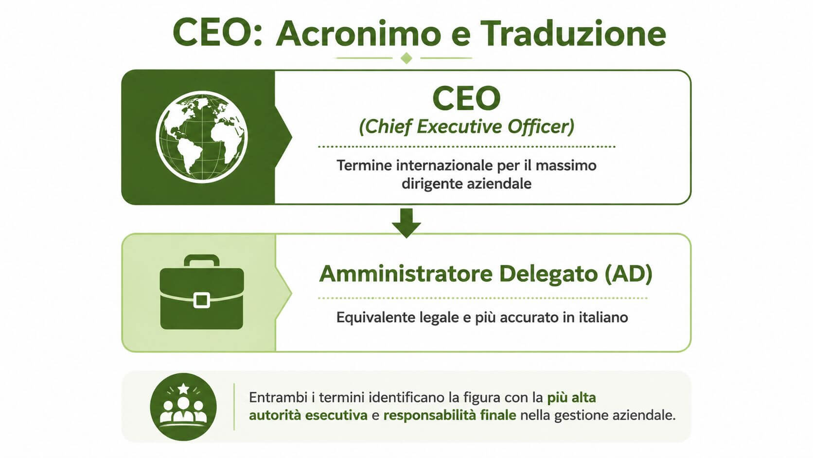 Grafico che spiega il significato del termine CEO e il suo equivalente italiano, Amministratore Delegato.