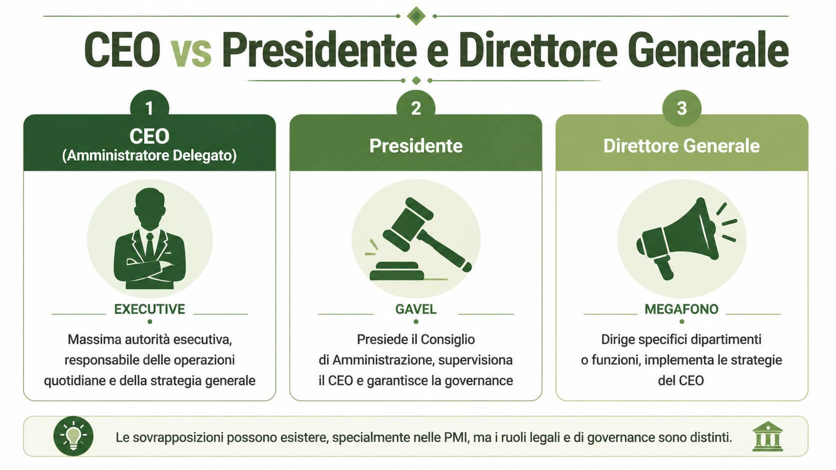 Grafica che illustra le differenze tra le figure aziendali di CEO, Presidente e Direttore Generale.