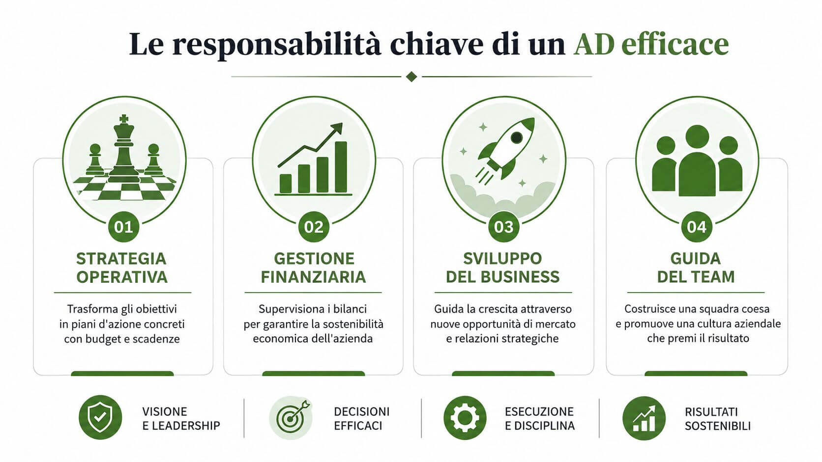 Infografica che illustra le quattro responsabilità fondamentali di un Amministratore Delegato per una gestione aziendale di successo.