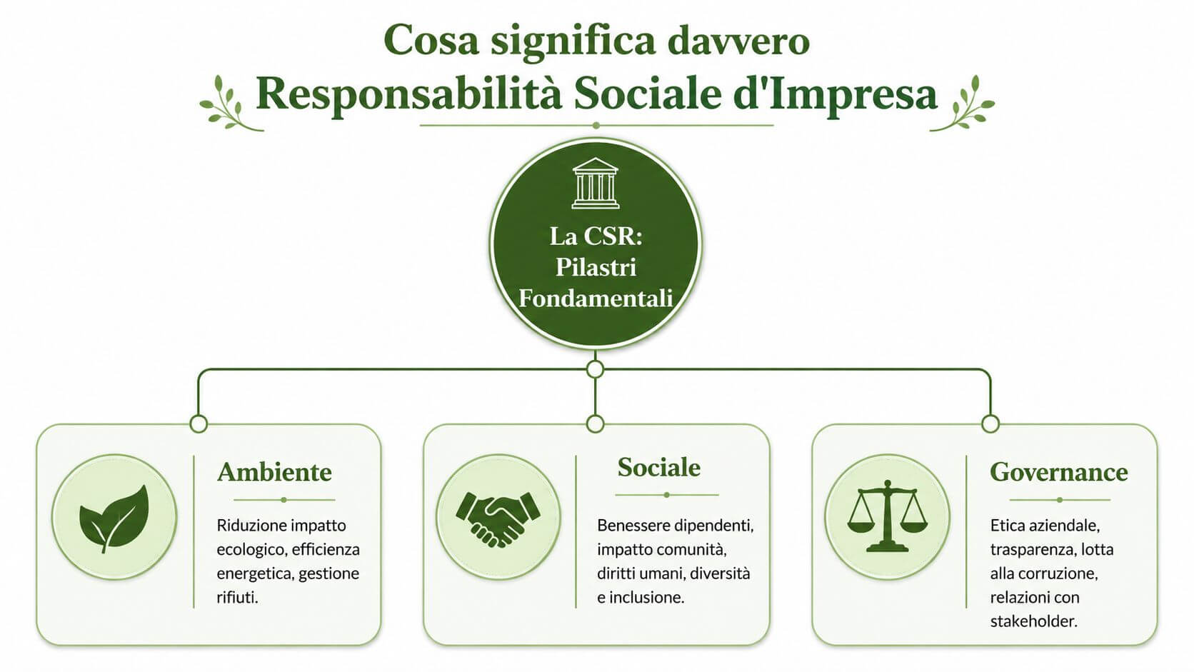 Diagramma infografico che illustra i tre pilastri fondamentali della Responsabilità Sociale d'Impresa: Ambiente, Sociale e Governance.