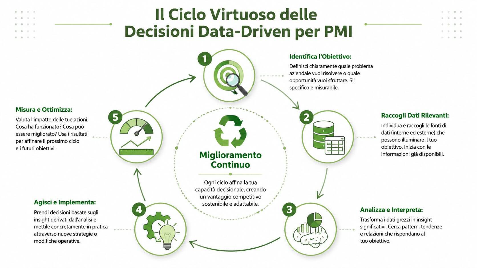 Un infografica sul ciclo virtuoso delle decisioni basate sui dati per migliorare le performance aziendali nelle PMI.