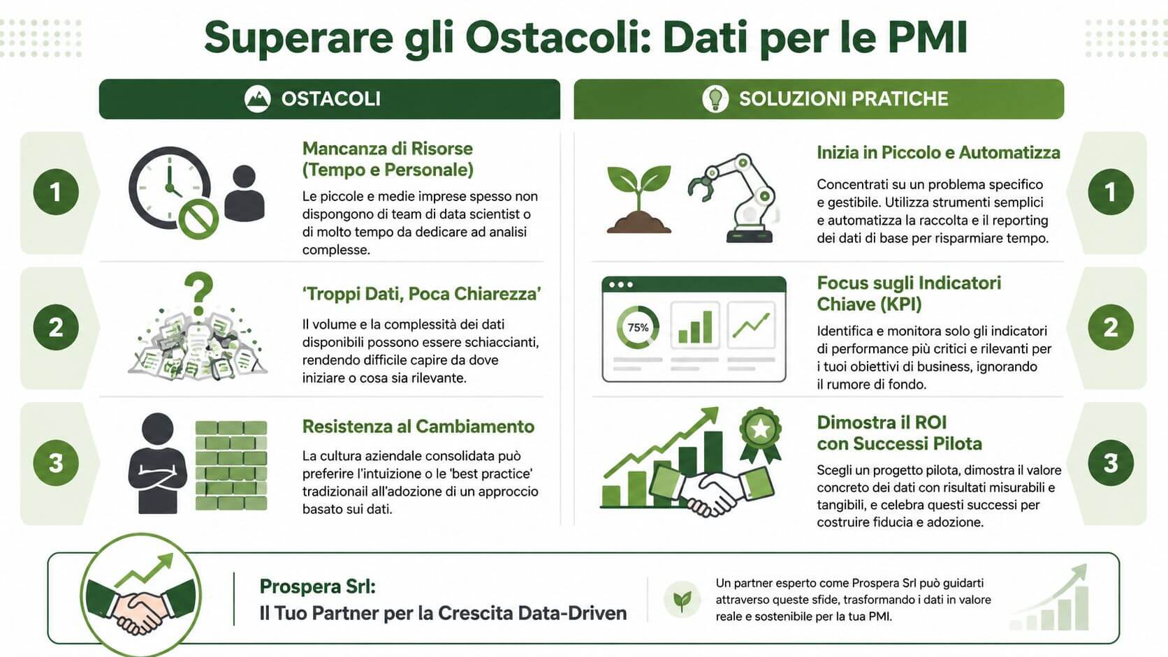Infografica che illustra tre ostacoli comuni e le relative soluzioni pratiche per l'adozione dei dati nelle PMI.