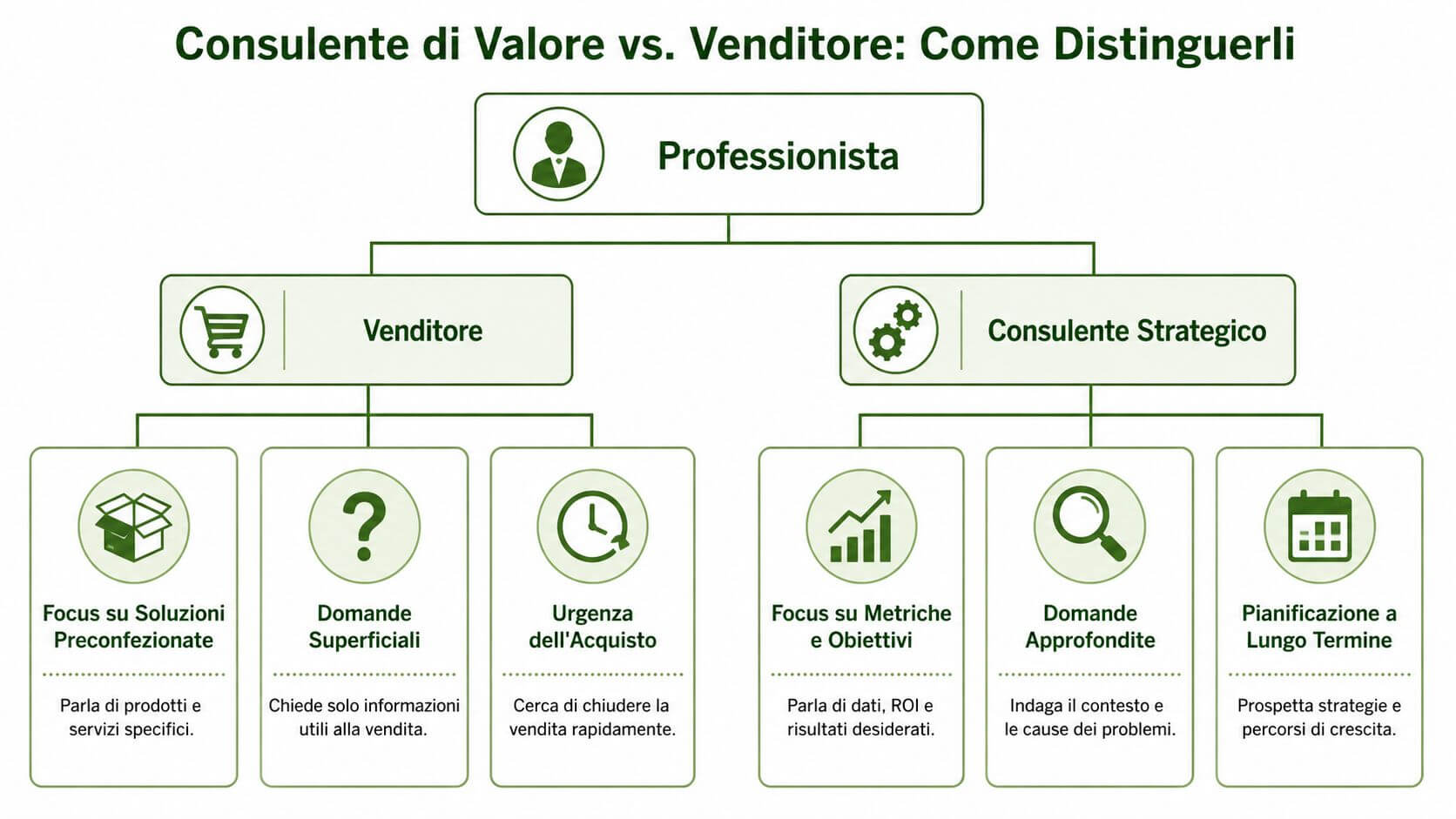 Diagramma che confronta le caratteristiche del venditore tradizionale con quelle del consulente strategico di valore.