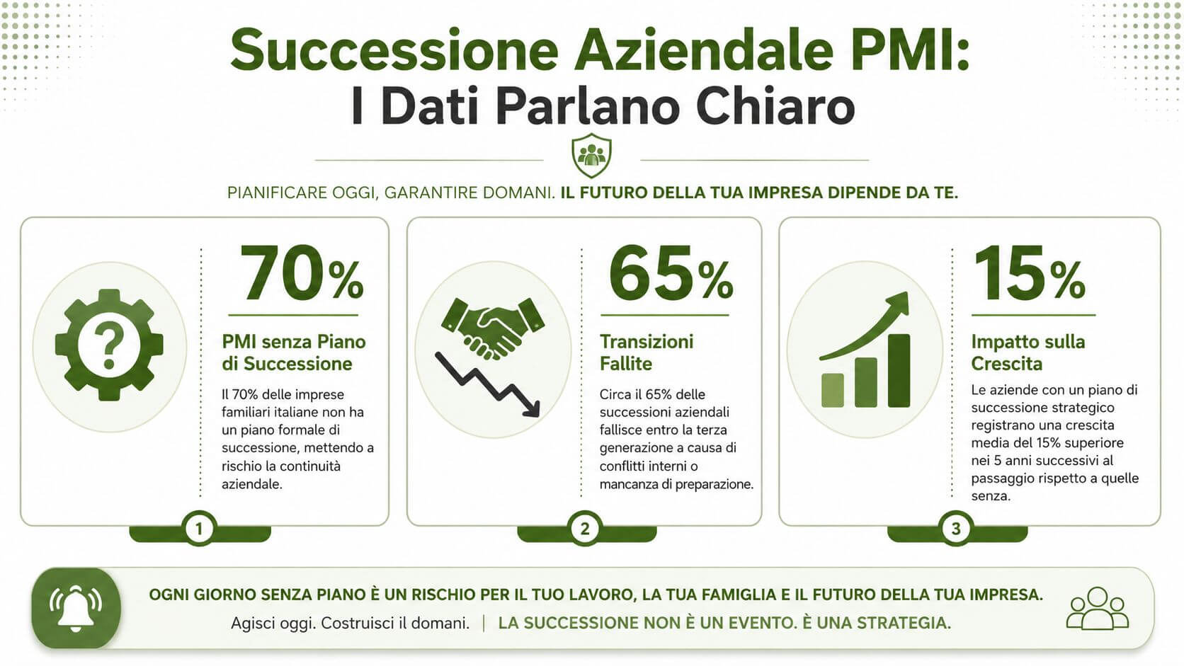 Infografica sulla successione aziendale nelle PMI italiane, evidenziando rischi di fallimento e benefici della pianificazione strategica.