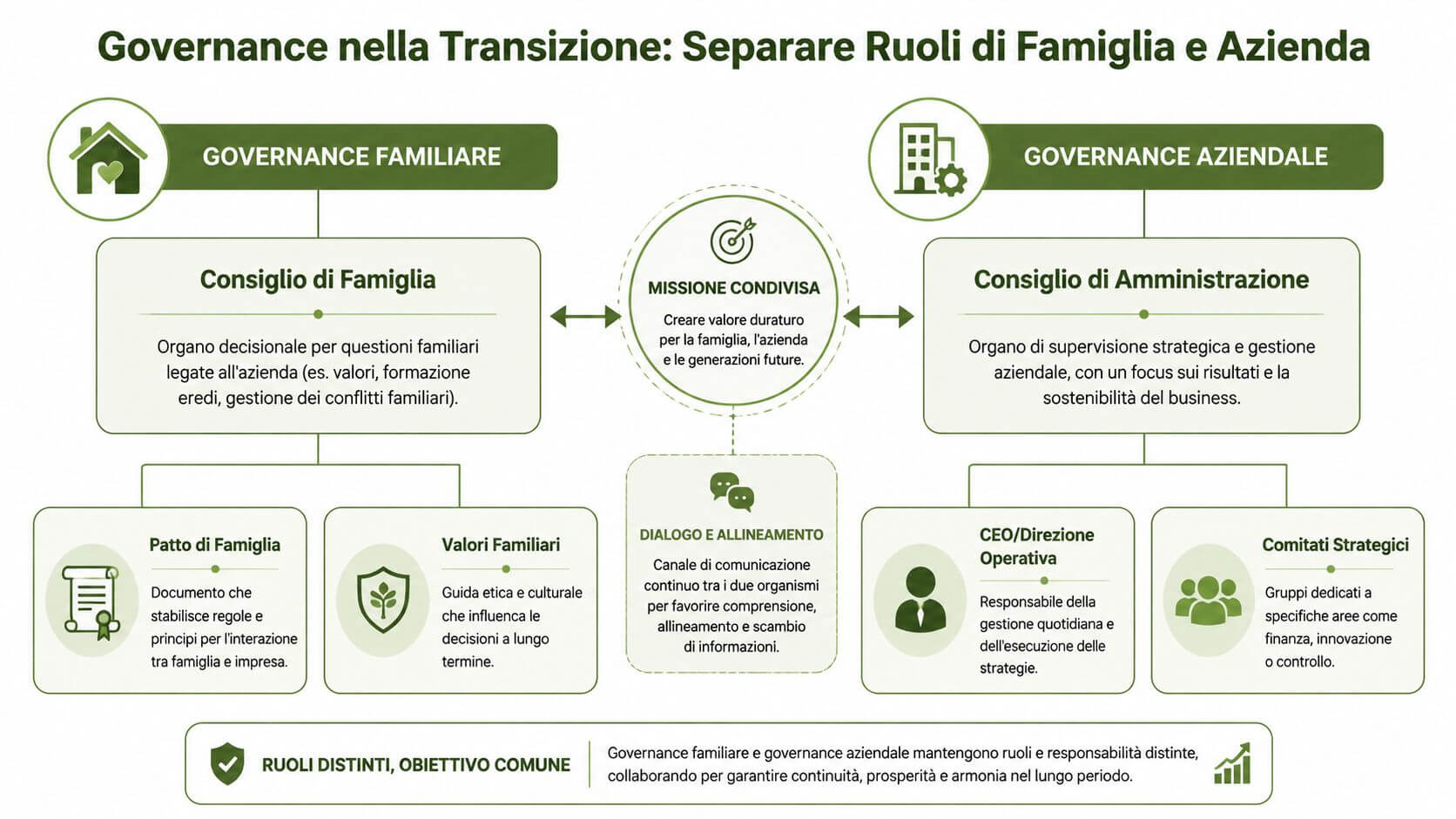 Schema della governance aziendale che illustra la separazione dei ruoli tra famiglia e impresa durante la transizione generazionale.