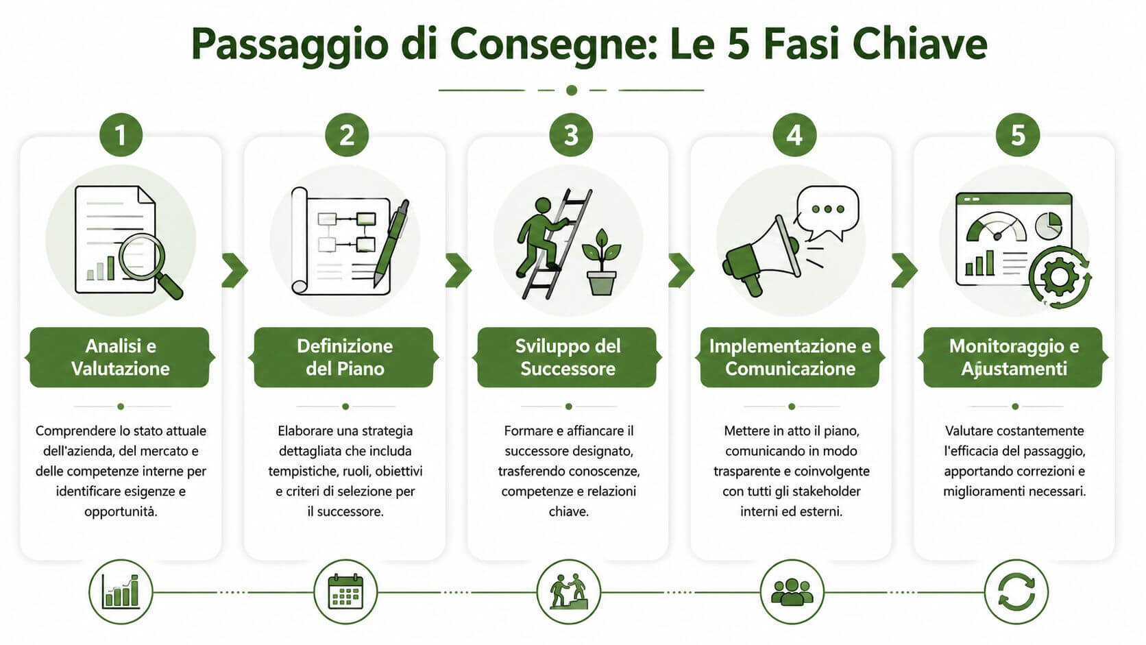 Infografica che illustra le 5 fasi chiave per gestire correttamente il passaggio generazionale in un'azienda.