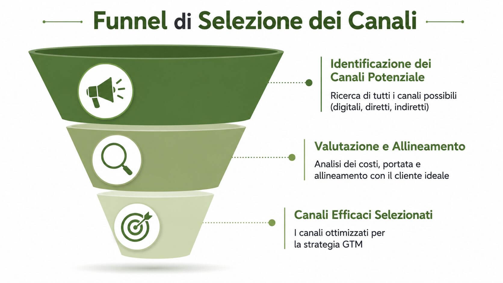 Schema a imbuto che illustra il processo di selezione dei canali per una strategia go-to-market aziendale.