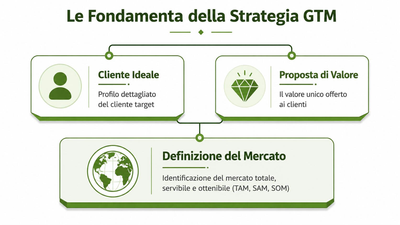 Diagramma che illustra i tre pilastri fondamentali di una strategia go-to-market di successo per il business.