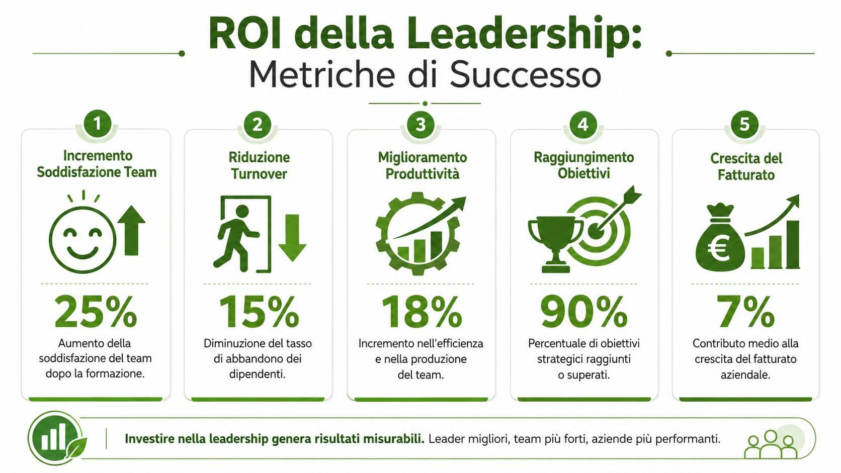 Infografica che illustra cinque metriche di successo per misurare il ritorno sull'investimento nella formazione alla leadership aziendale.