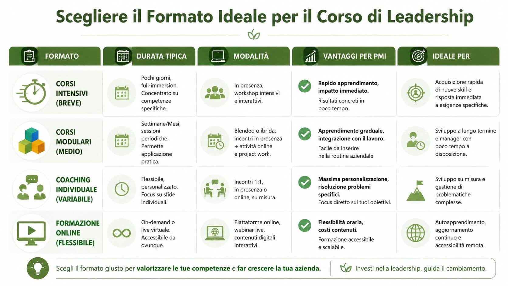 Tabella comparativa sui diversi formati di corsi di leadership aziendale per orientare la scelta formativa ideale.