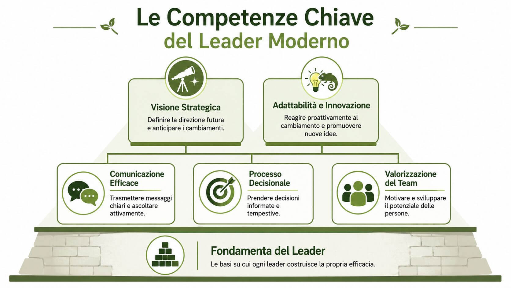 Schema che illustra le competenze chiave del leader moderno, suddivise tra visione, innovazione, comunicazione, decisioni e gestione team.