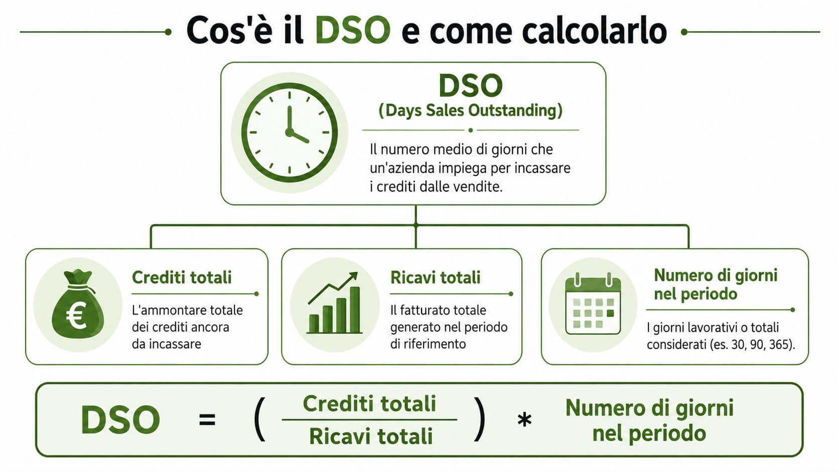 Infografica che spiega il significato di DSO e la formula matematica per il suo calcolo aziendale.