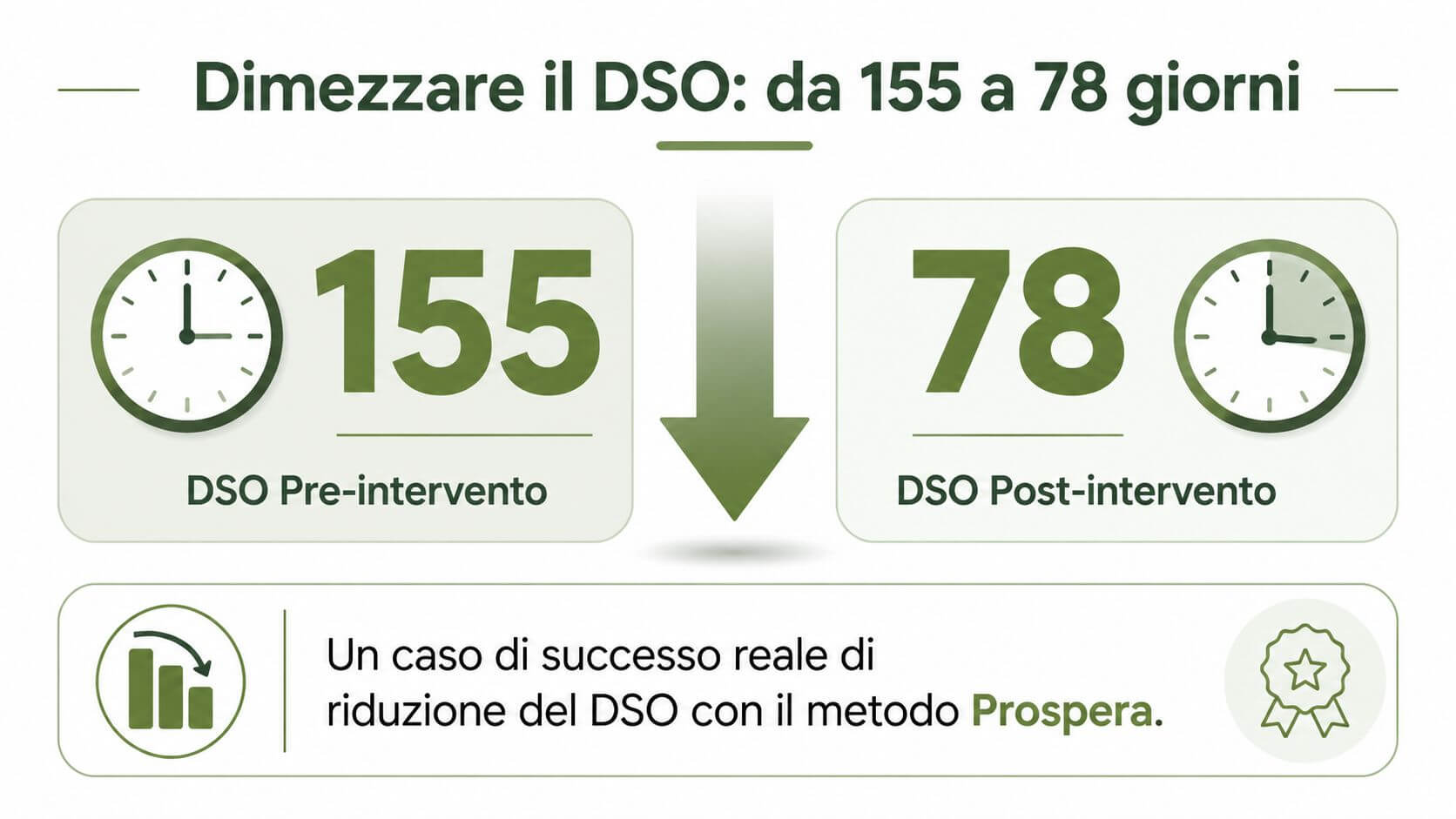Un grafico illustra la riduzione del DSO aziendale da 155 a 78 giorni tramite il metodo Prospera.