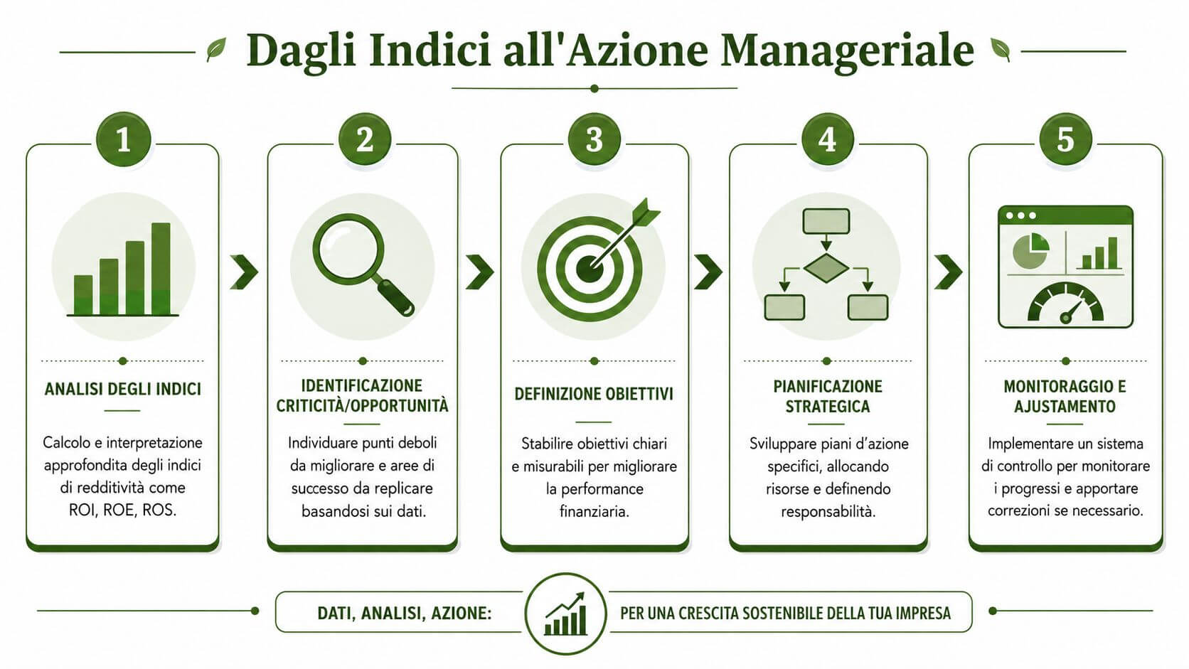 Schema in cinque fasi che descrive il processo dagli indici di redditività all'azione manageriale per l'azienda.