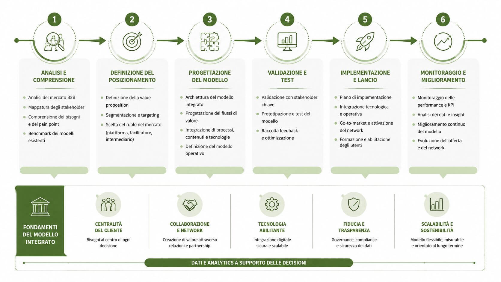 Diagramma che illustra il processo di sviluppo strategico in sei fasi e i fondamenti del modello integrato.