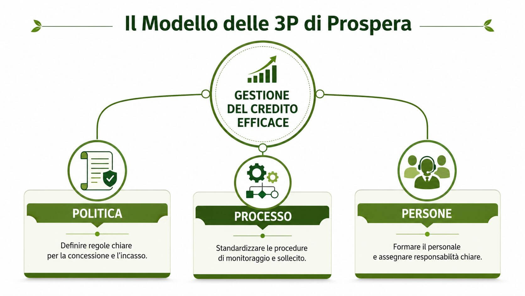 Schema del Modello delle 3P di Prospera per un'efficace gestione del credito aziendale tra politica, processo e persone.