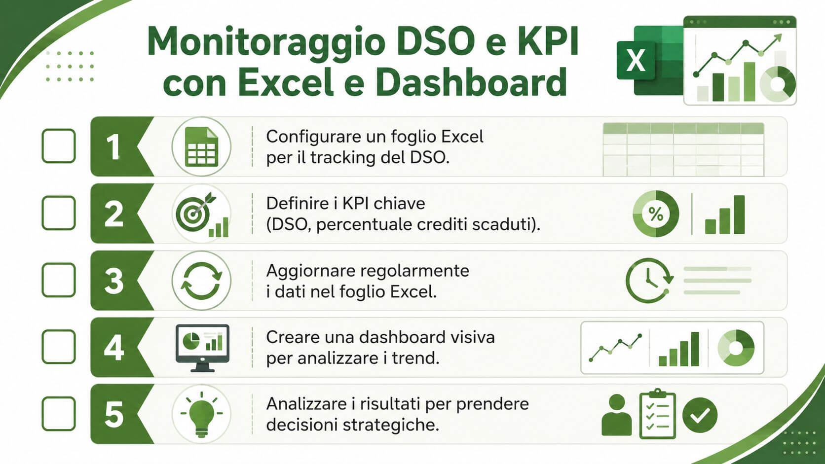 Infografica in cinque passaggi che illustra come monitorare il DSO e i KPI aziendali tramite Excel e dashboard.