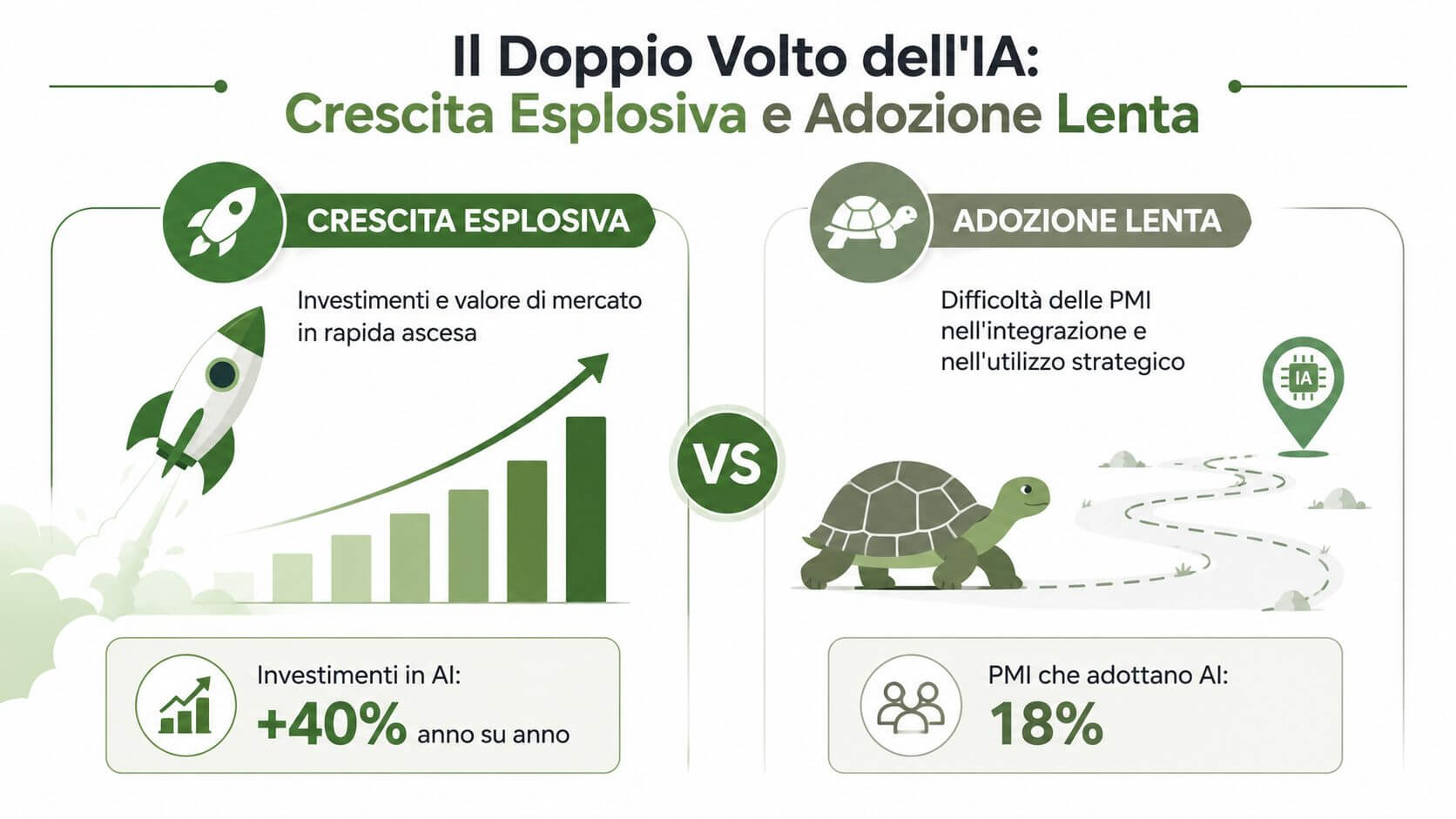 Un'infografica che mostra il contrasto tra l'esplosiva crescita degli investimenti in IA e la lenta adozione aziendale.