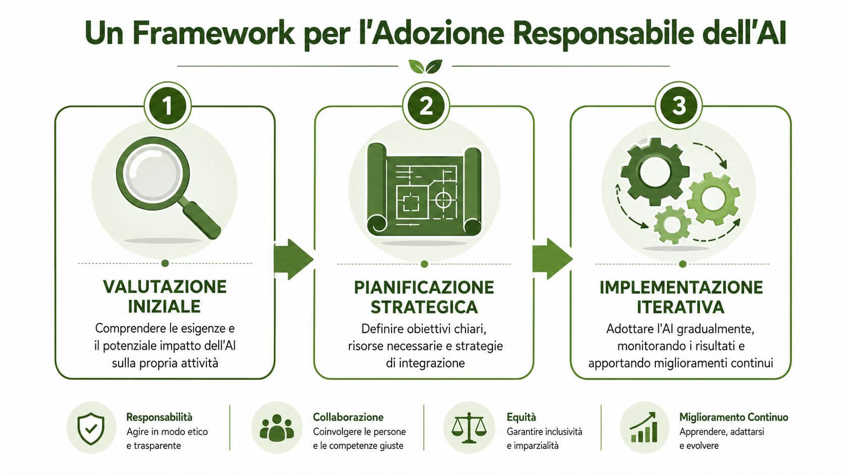 Un infografica sul framework per l'adozione responsabile dell'intelligenza artificiale suddiviso in tre fasi strategiche sequenziali.