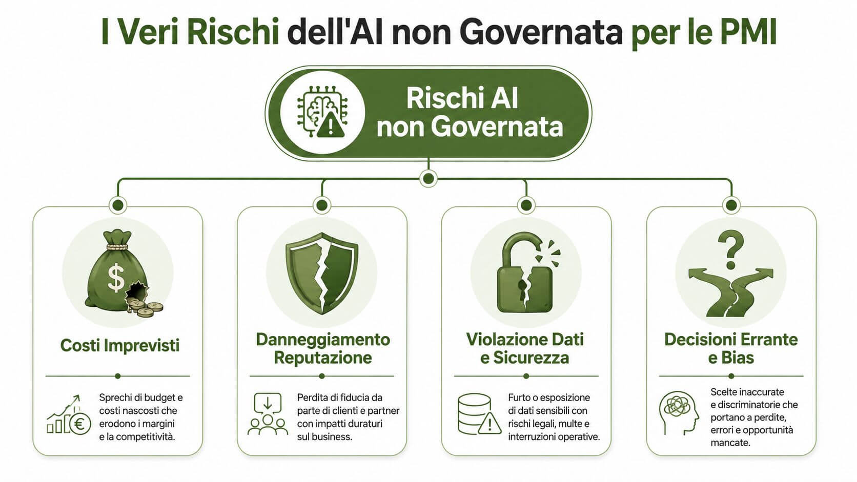Infografica che mostra i principali rischi aziendali derivanti dall'adozione di un'intelligenza artificiale non governata nelle PMI.