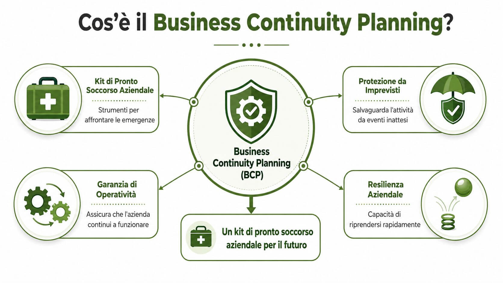 Schema grafico che spiega il concetto di Business Continuity Planning con le sue componenti fondamentali aziendali.