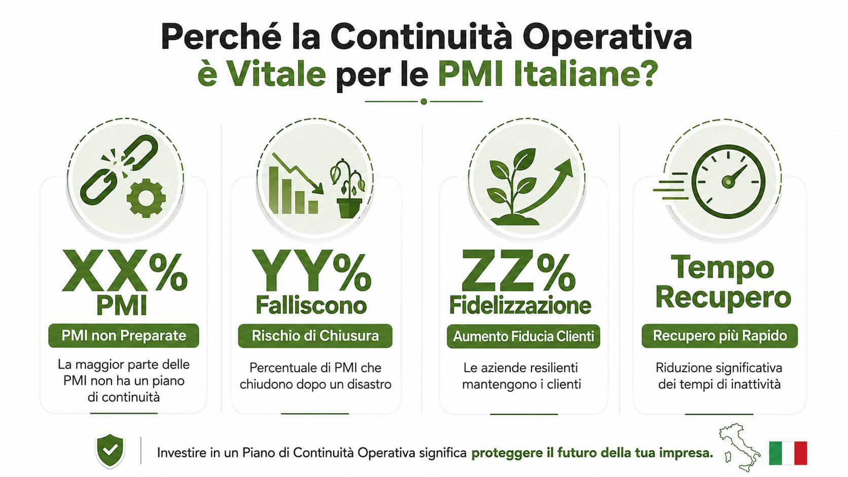 Infografica sull'importanza della continuità operativa per le piccole e medie imprese italiane durante le crisi aziendali.