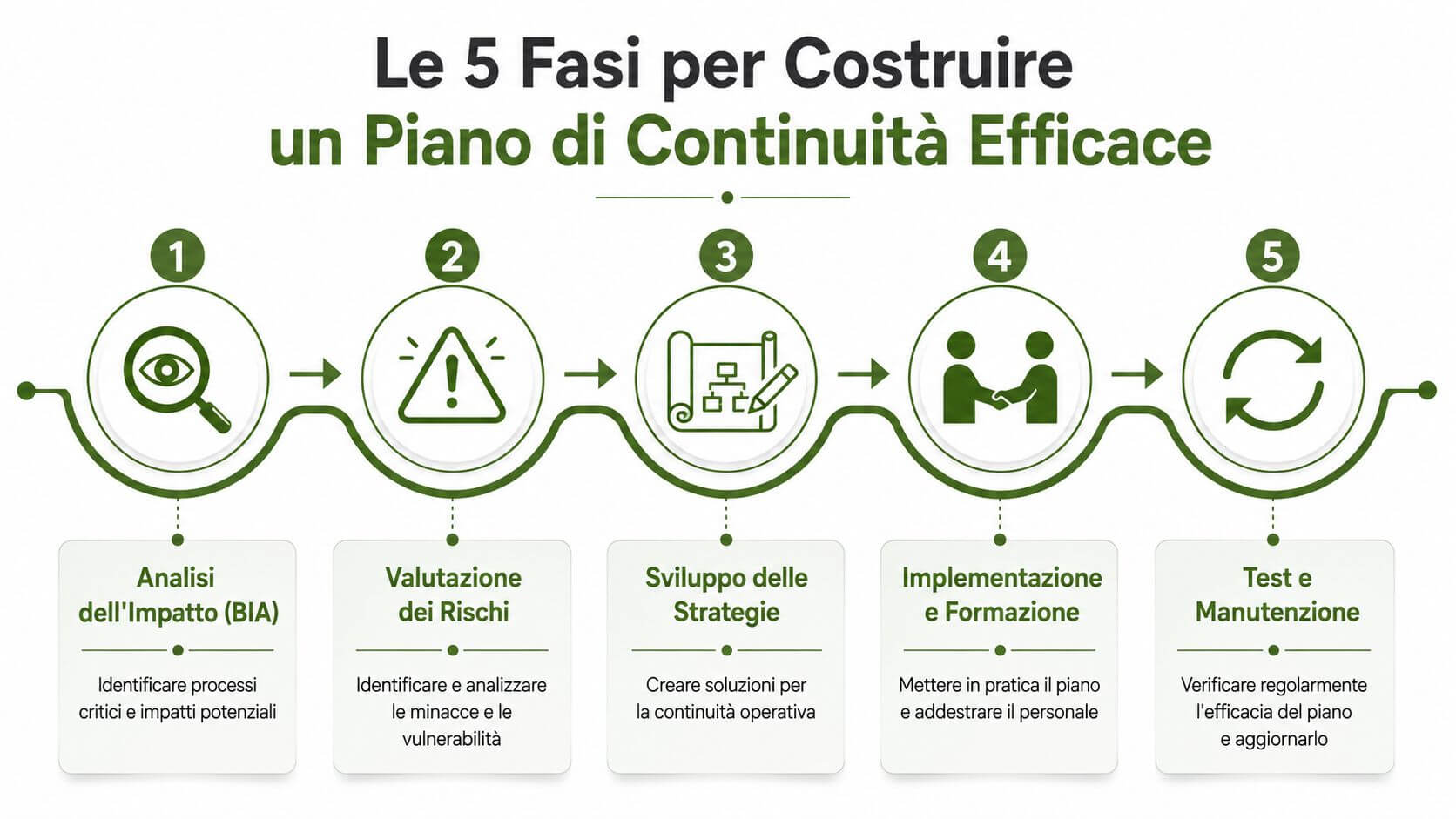 Infografica con le 5 fasi fondamentali per sviluppare un piano di continuità operativa aziendale efficace e resiliente.