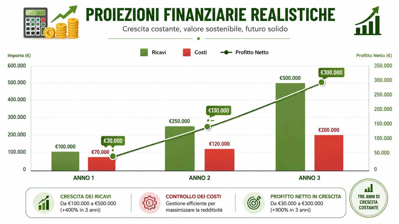 Grafico che mostra proiezioni finanziarie realistiche con crescita dei ricavi, controllo dei costi e profitti netti crescenti.