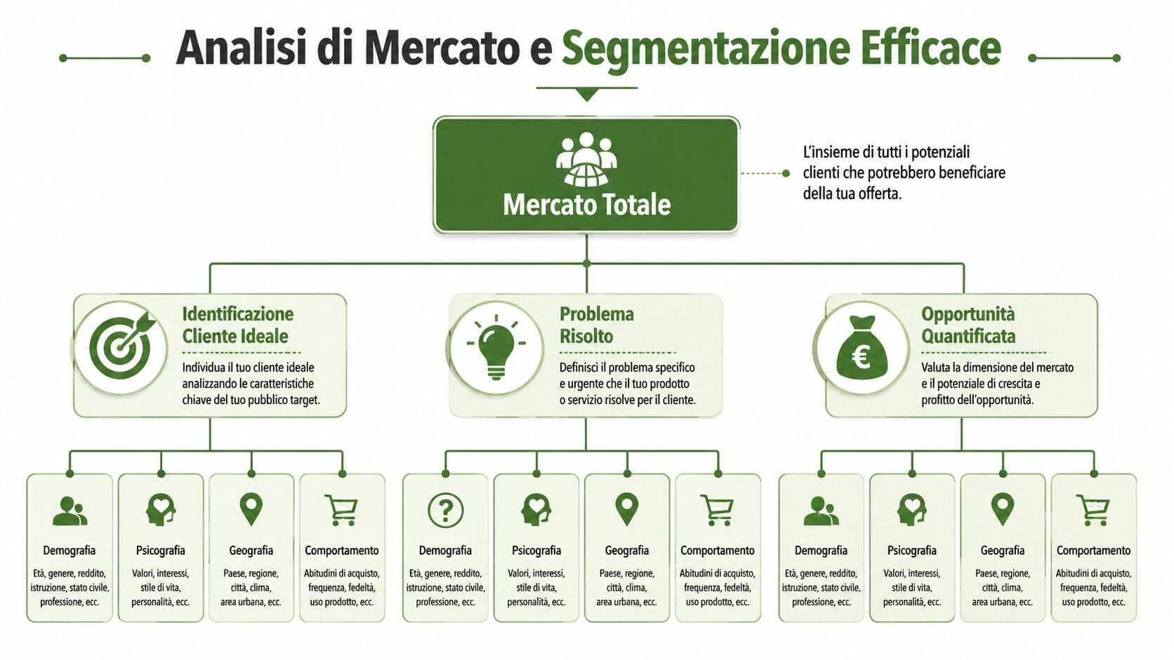 Diagramma che illustra il processo di analisi di mercato e segmentazione efficace per identificare il cliente ideale.