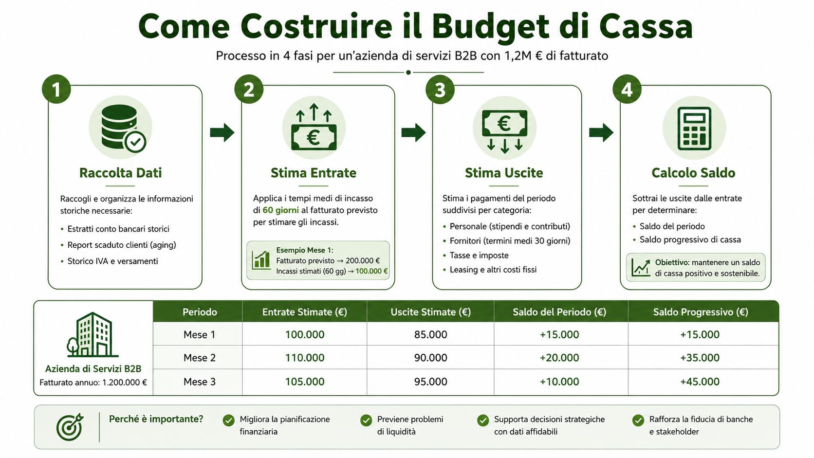 Infografica che illustra il processo in quattro fasi per la creazione di un budget di cassa aziendale.