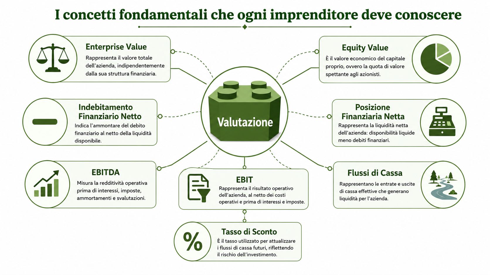 Infografica che illustra i concetti fondamentali per la valutazione di un'azienda, rivolta a imprenditori e professionisti.