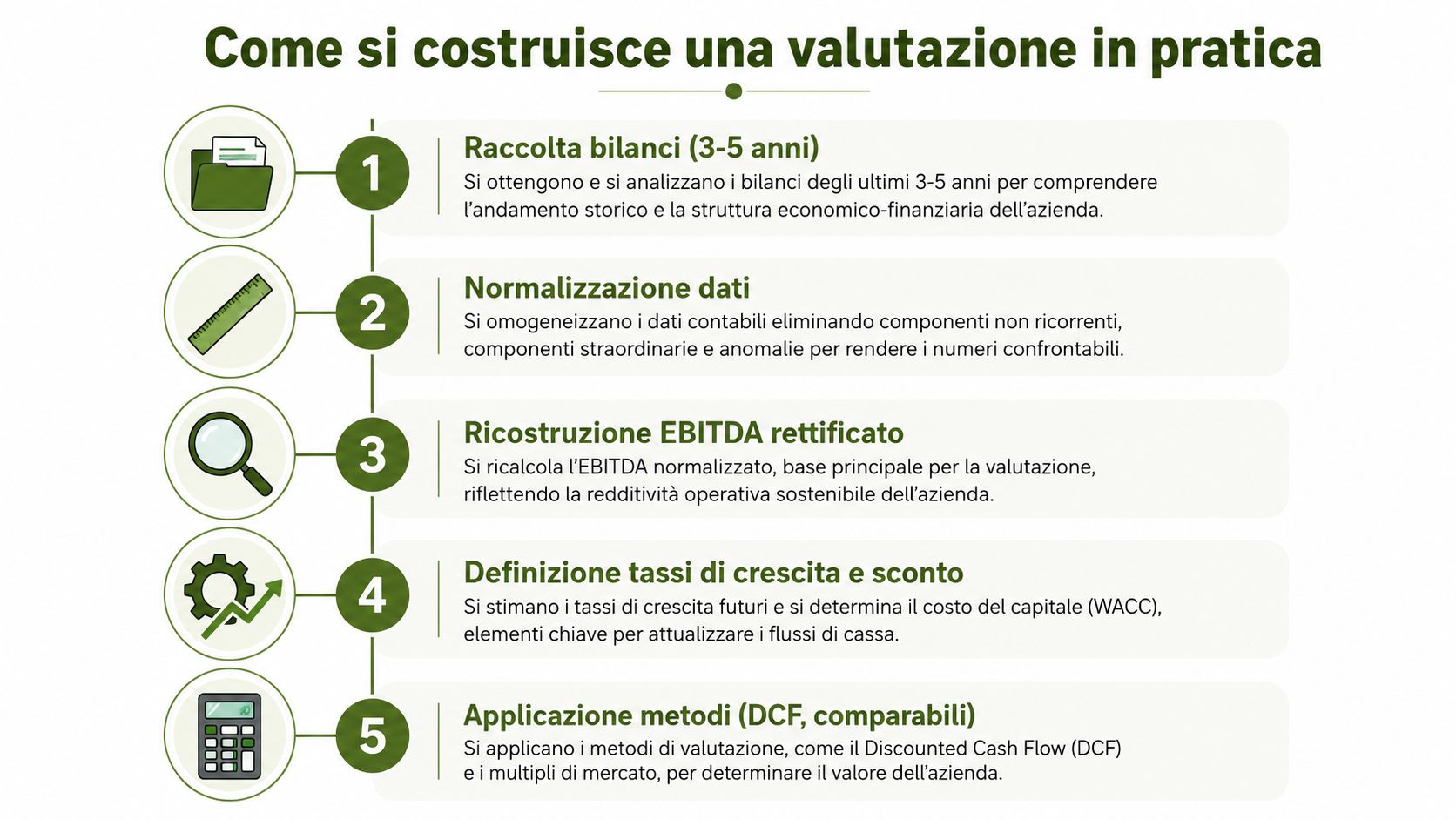 Infografica che illustra i cinque passaggi fondamentali per costruire una valutazione aziendale accurata e professionale.