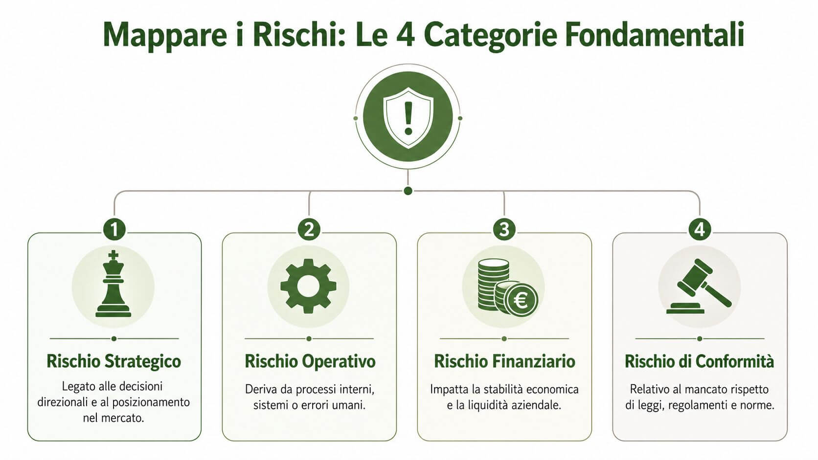Infografica che illustra le 4 categorie fondamentali di gestione del rischio aziendale: strategico, operativo, finanziario e conformità.