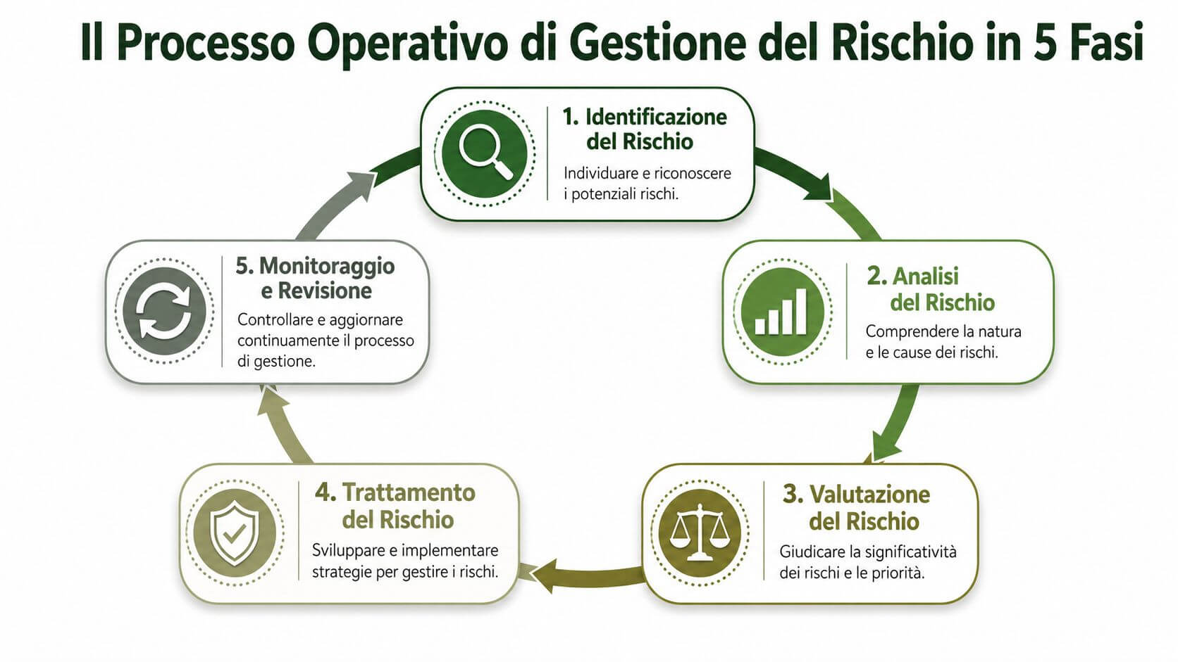 Diagramma circolare che illustra le 5 fasi del processo operativo di gestione del rischio aziendale.