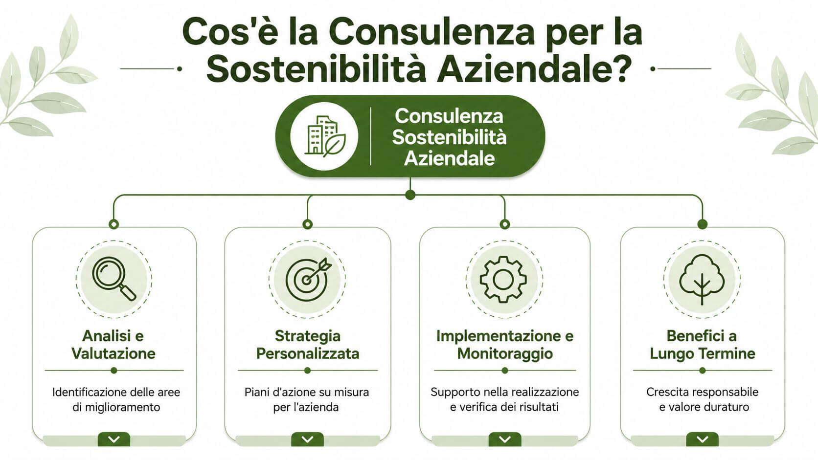 Diagramma infografico che illustra le fasi della consulenza per la sostenibilità aziendale e i suoi benefici principali.