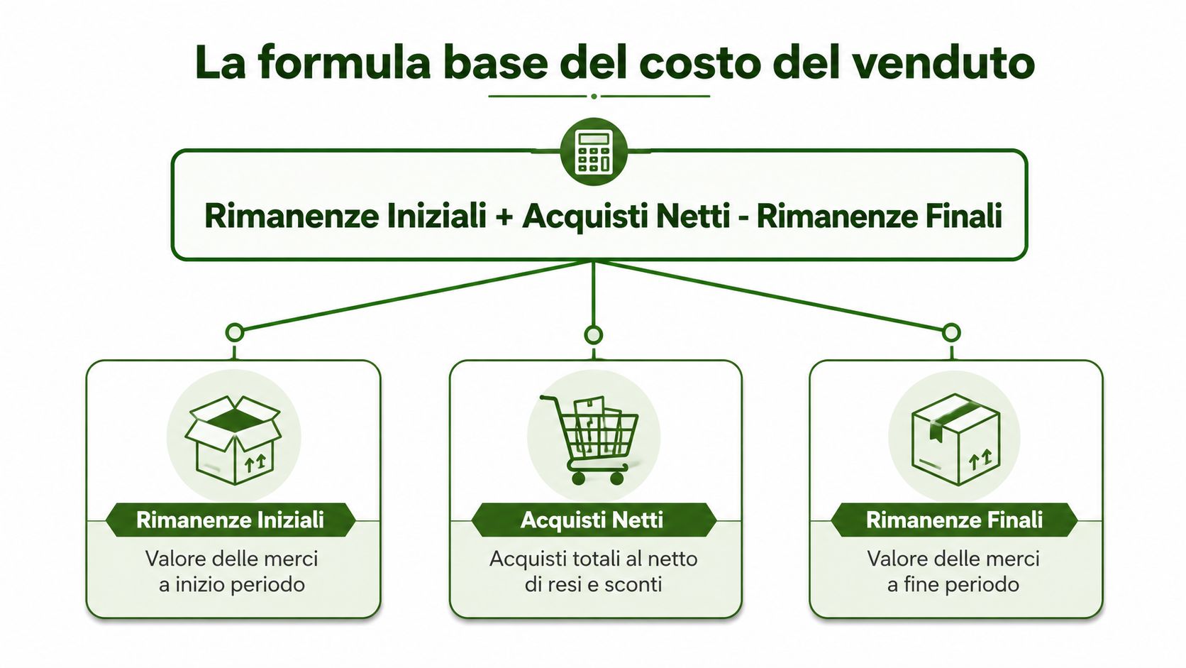 Schema grafico che illustra la formula per il calcolo del costo del venduto con i suoi componenti fondamentali.