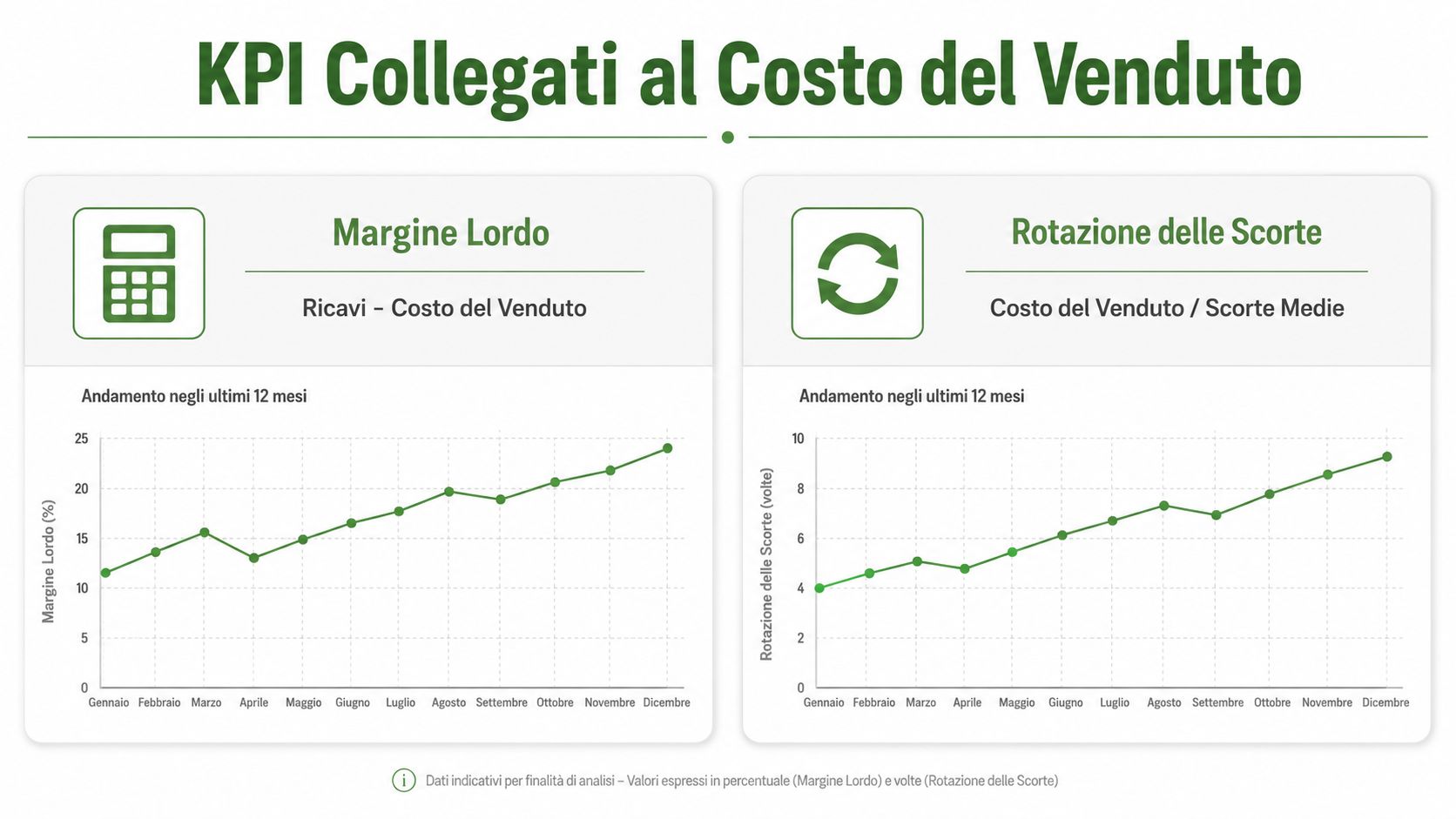 Grafico che illustra i KPI relativi al costo del venduto, Margine Lordo e Rotazione delle Scorte mensili.