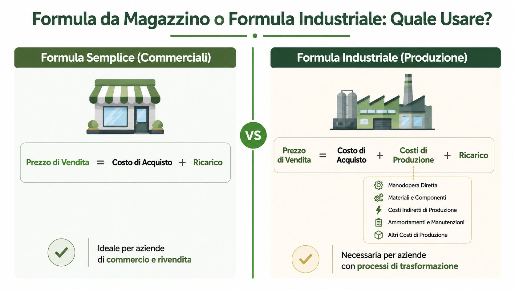 Confronto grafico tra le formule di calcolo del prezzo di vendita: commerciale semplice e industriale complessa.