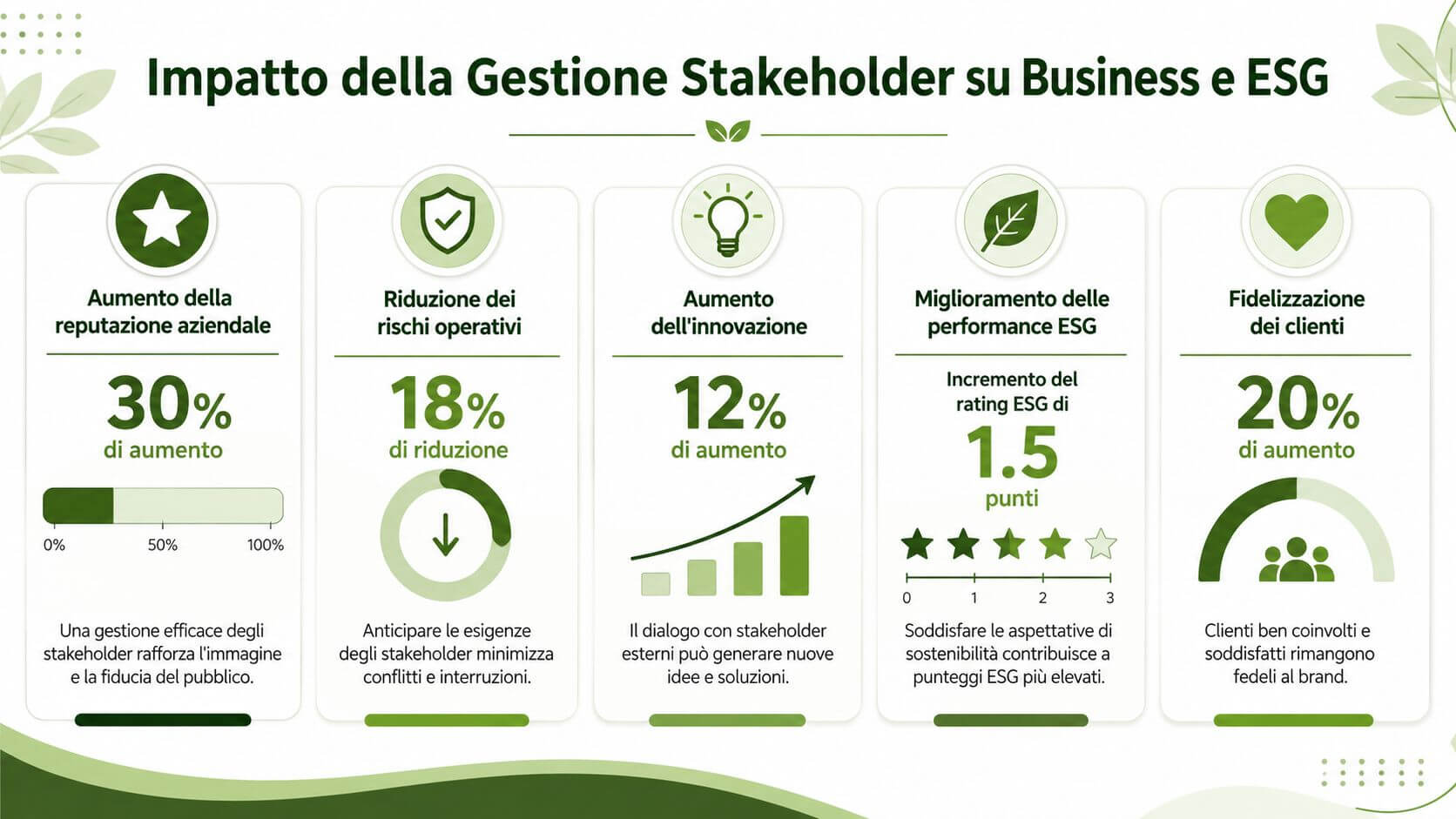 Infografica sull'impatto positivo della gestione degli stakeholder su business, reputazione aziendale, riduzione dei rischi e performance ESG.