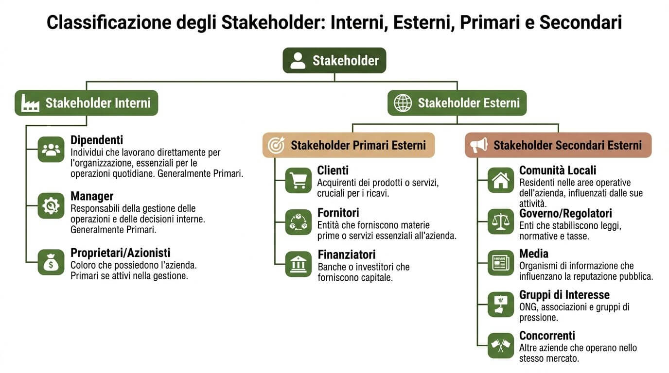 Diagramma che illustra la classificazione degli stakeholder aziendali in interni, esterni, primari e secondari.