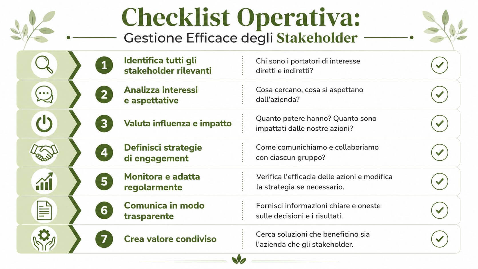 Checklist operativa in sette punti per la gestione efficace delle relazioni con gli stakeholder aziendali.