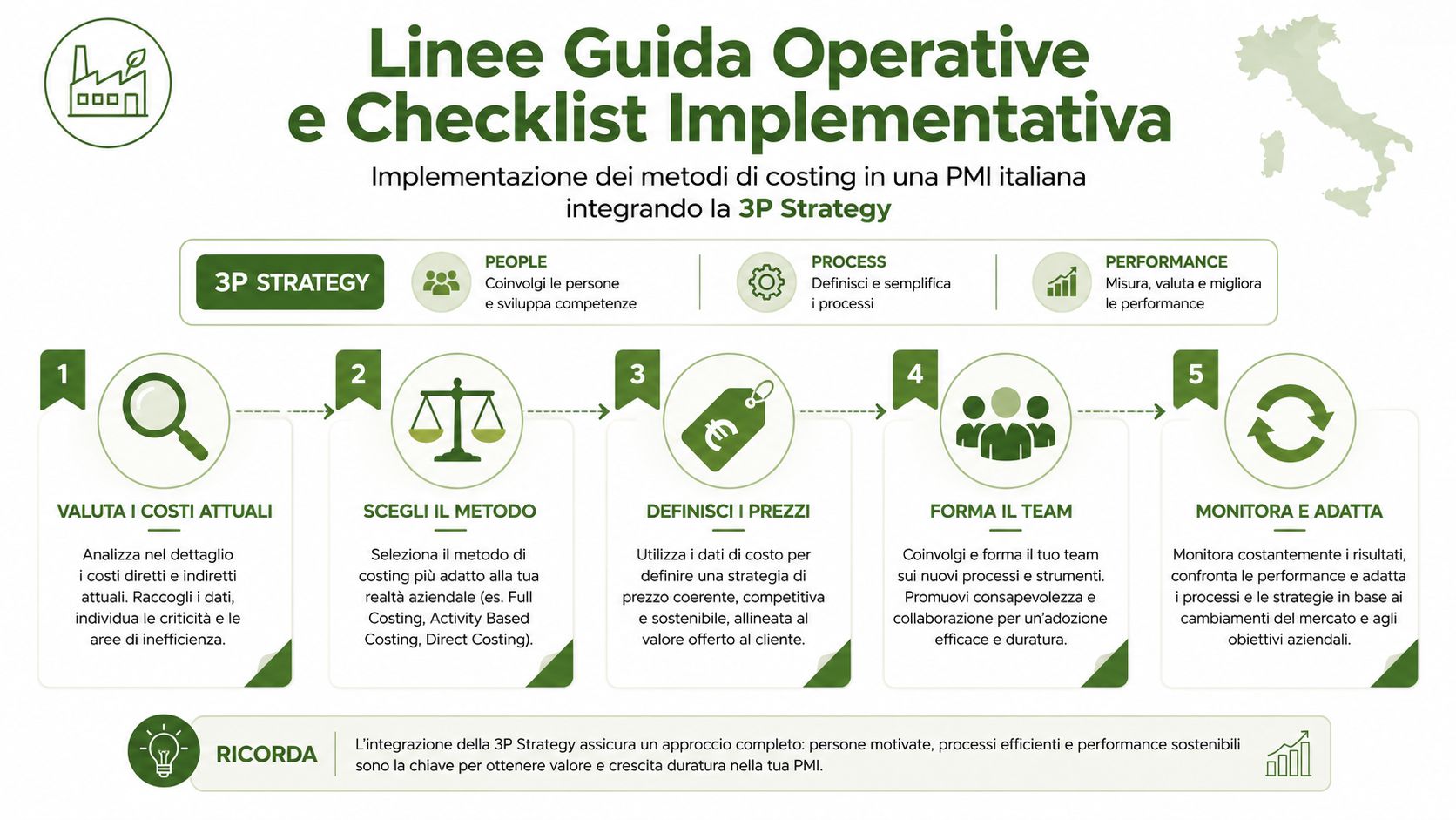 Infografica con linee guida operative per implementare strategie di costing e 3P in una PMI italiana.