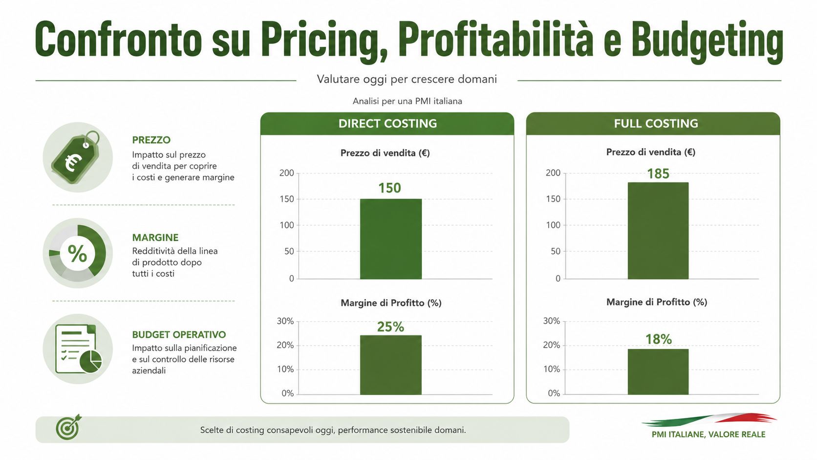 Confronto grafico tra direct costing e full costing per l'analisi di prezzi, margini e budget aziendale.