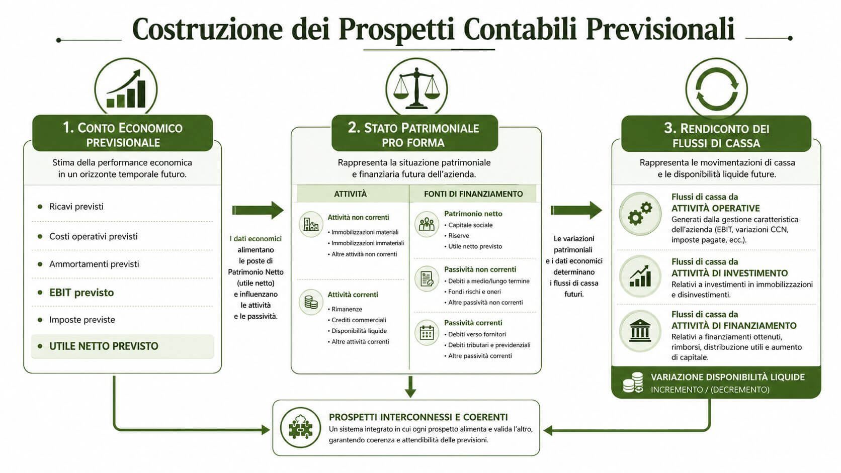 Schema grafico che illustra la costruzione dei prospetti contabili previsionali integrati tra conto economico, stato patrimoniale e rendiconto.